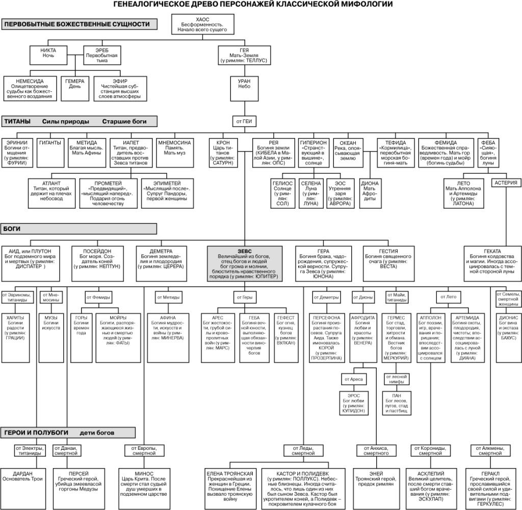 схема родословная олимпийских богов