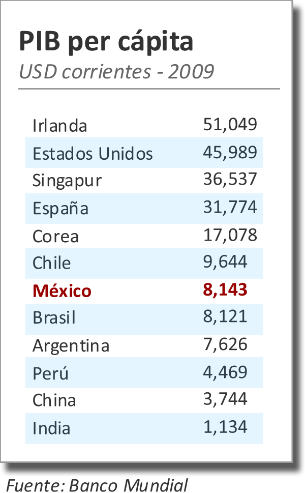  Tabla 1 Producto de la crisis de 2009, México tuvo una disminución de su PIB per cápita. Su posición es muy por debajo de muchos países.